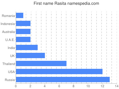 Given name Rasita