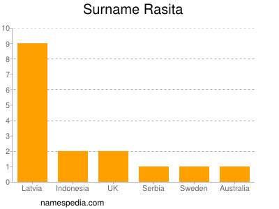 Surname Rasita