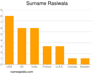 Surname Rasiwala