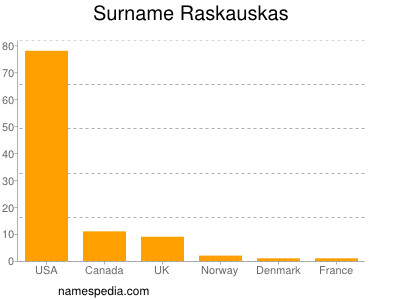 Surname Raskauskas