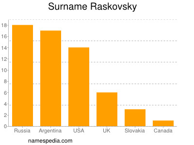 Surname Raskovsky