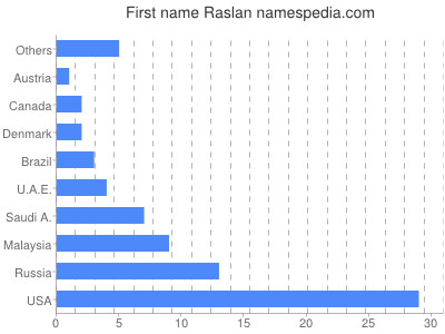 Given name Raslan