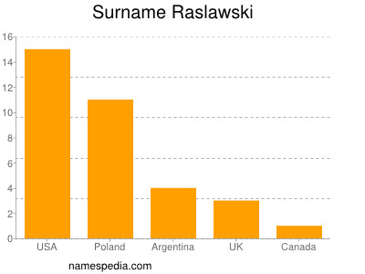 Surname Raslawski