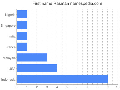 Given name Rasman