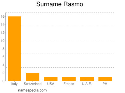 Surname Rasmo
