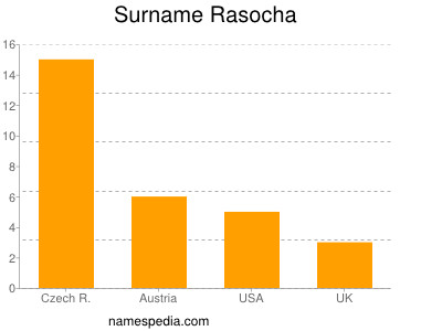 Surname Rasocha