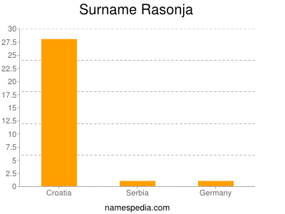 Surname Rasonja
