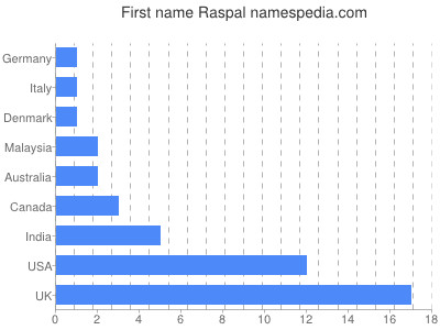 Given name Raspal