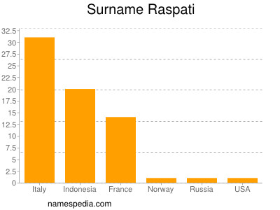 Surname Raspati