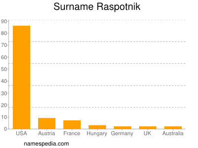 Surname Raspotnik