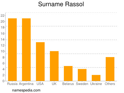 Surname Rassol