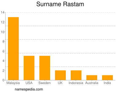 Surname Rastam