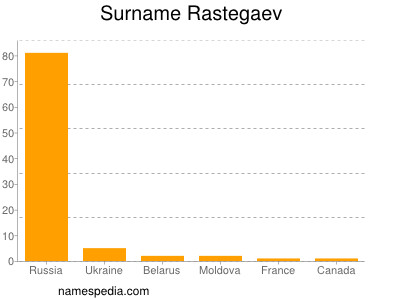 Surname Rastegaev