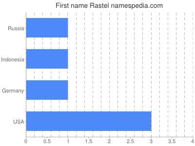 Given name Rastel