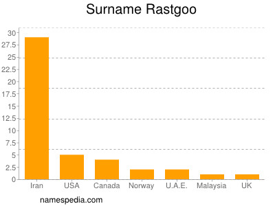 Surname Rastgoo