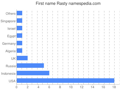 Given name Rasty