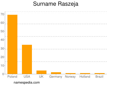 Surname Raszeja