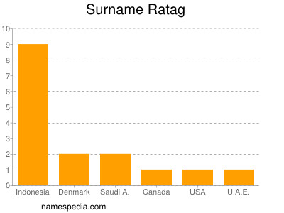 Surname Ratag