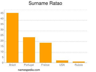 Surname Ratao