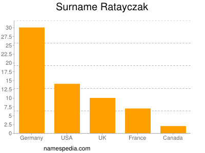 Surname Ratayczak