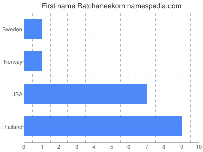 Given name Ratchaneekorn