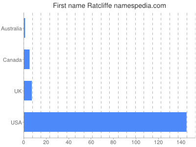 Given name Ratcliffe
