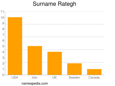 Surname Rategh