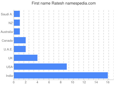 Given name Ratesh