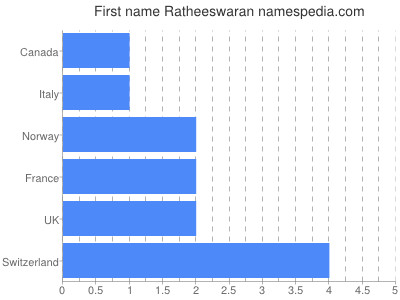 Given name Ratheeswaran