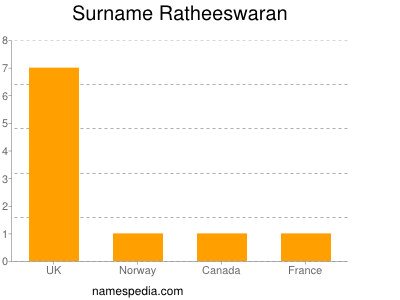 Surname Ratheeswaran