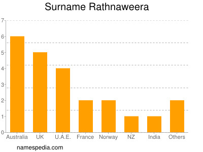 Surname Rathnaweera