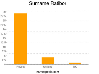 Surname Ratibor