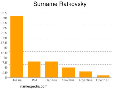 Surname Ratkovsky