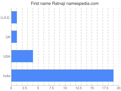 Given name Ratnaji