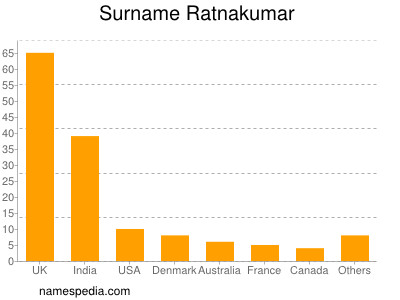 Surname Ratnakumar