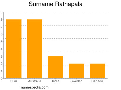 Surname Ratnapala
