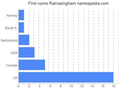Given name Ratnasingham