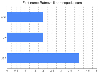 Given name Ratnavalli