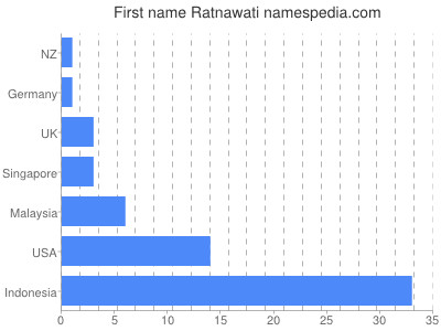 Given name Ratnawati