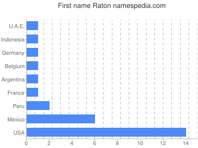 Given name Raton