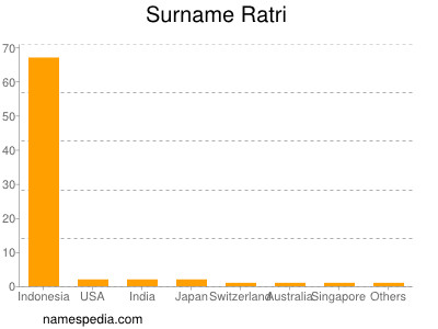 Surname Ratri