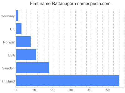 Given name Rattanaporn