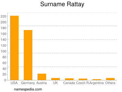 Surname Rattay