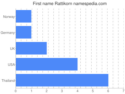 Given name Rattikorn