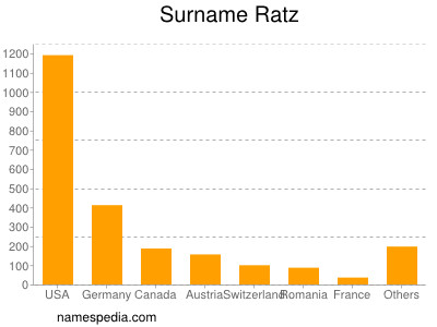 Surname Ratz
