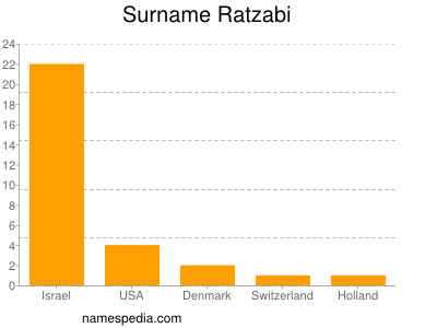 Surname Ratzabi
