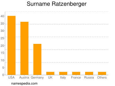 Surname Ratzenberger