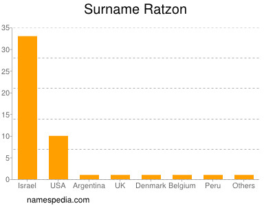 Surname Ratzon