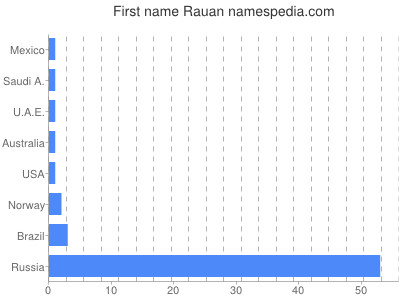Given name Rauan