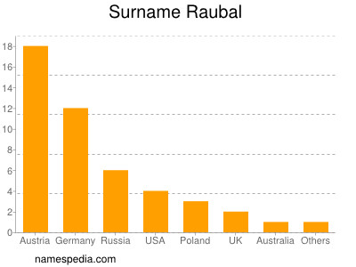 Surname Raubal